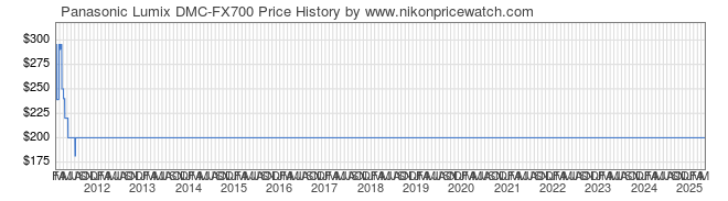 Price History Graph for Panasonic Lumix DMC-FX700