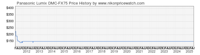Price History Graph for Panasonic Lumix DMC-FX75