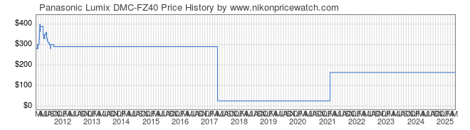 Price History Graph for Panasonic Lumix DMC-FZ40