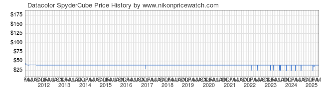 Price History Graph for Datacolor SpyderCube