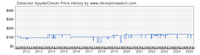Price History Graph for Datacolor SpyderCheckr