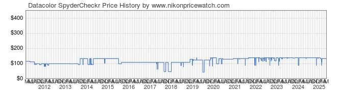 Price History Graph for Datacolor SpyderCheckr