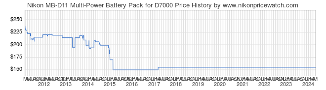Price History Graph for Nikon MB-D11 Multi-Power Battery Pack for D7000