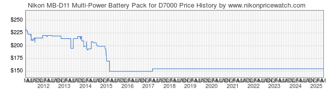 Price History Graph for Nikon MB-D11 Multi-Power Battery Pack for D7000