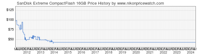 Price History Graph for SanDisk Extreme CompactFlash 16GB