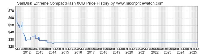 Price History Graph for SanDisk Extreme CompactFlash 8GB