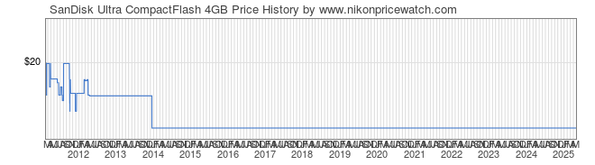 Price History Graph for SanDisk Ultra CompactFlash 4GB