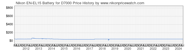 Price History Graph for Nikon EN-EL15 Battery for D7000