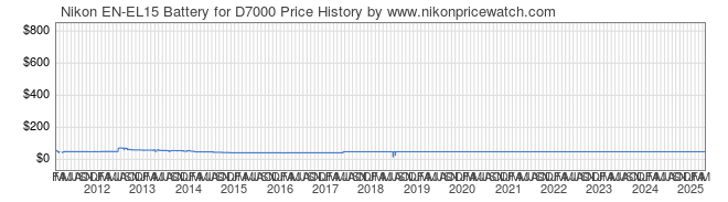 Price History Graph for Nikon EN-EL15 Battery for D7000