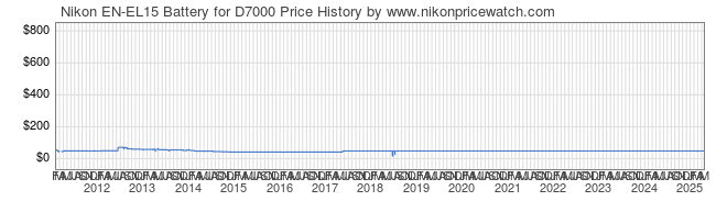 Price History Graph for Nikon EN-EL15 Battery for D7000