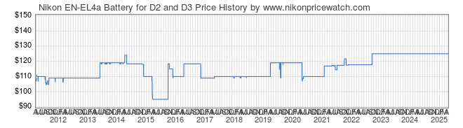 Price History Graph for Nikon EN-EL4a Battery for D2 and D3