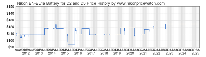 Price History Graph for Nikon EN-EL4a Battery for D2 and D3