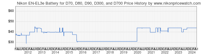 Price History Graph for Nikon EN-EL3e Battery for D70, D80, D90, D300, and D700