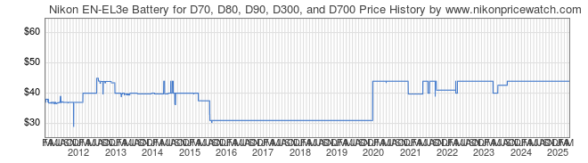 Price History Graph for Nikon EN-EL3e Battery for D70, D80, D90, D300, and D700