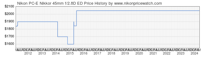 Price History Graph for Nikon PC-E Nikkor 45mm f/2.8D ED