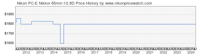 Price History Graph for Nikon PC-E Nikkor 85mm f/2.8D