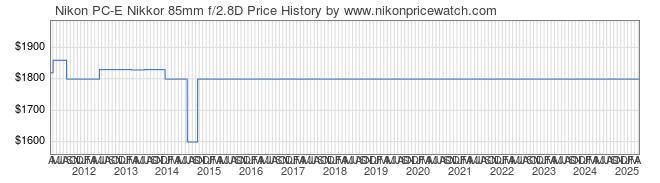 Price History Graph for Nikon PC-E Nikkor 85mm f/2.8D