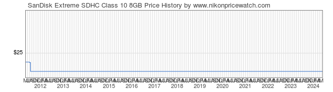 Price History Graph for SanDisk Extreme SDHC Class 10 8GB
