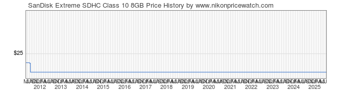 Price History Graph for SanDisk Extreme SDHC Class 10 8GB