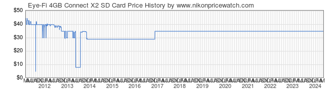 Price History Graph for Eye-Fi 4GB Connect X2 SD Card