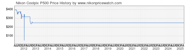 Price History Graph for Nikon Coolpix P500