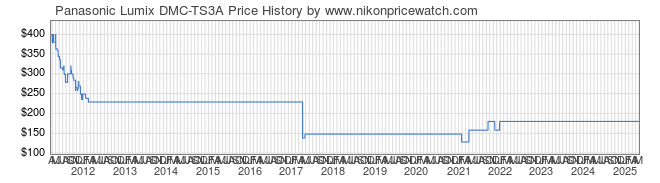 Price History Graph for Panasonic Lumix DMC-TS3A