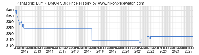 Price History Graph for Panasonic Lumix DMC-TS3R