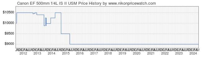 Price History Graph for Canon EF 500mm f/4L IS II USM