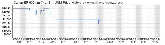 Price History Graph for Canon EF 600mm f/4L IS II USM
