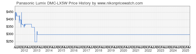 Price History Graph for Panasonic Lumix DMC-LX5W