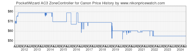 Price History Graph for PocketWizard AC3 ZoneController for Canon