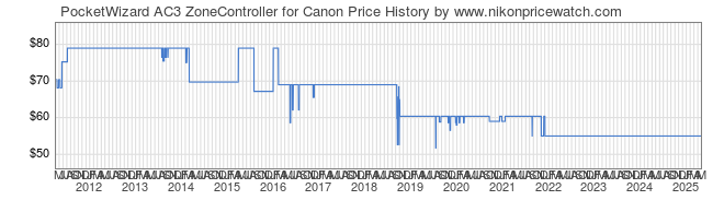 Price History Graph for PocketWizard AC3 ZoneController for Canon