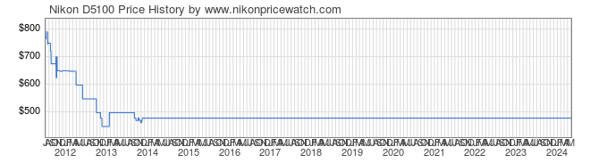 Price History Graph for Nikon D5100