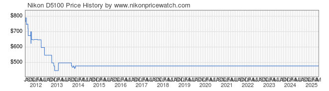 Price History Graph for Nikon D5100