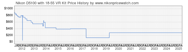 Price History Graph for Nikon D5100 with 18-55 VR Kit