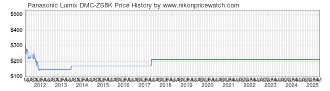 Price History Graph for Panasonic Lumix DMC-ZS8K