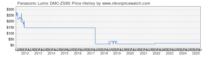 Price History Graph for Panasonic Lumix DMC-ZS8S