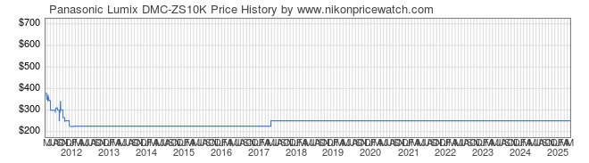 Price History Graph for Panasonic Lumix DMC-ZS10K