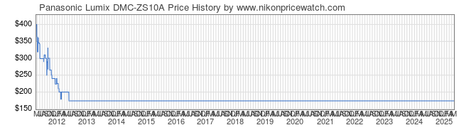 Price History Graph for Panasonic Lumix DMC-ZS10A