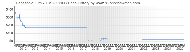 Price History Graph for Panasonic Lumix DMC-ZS10S