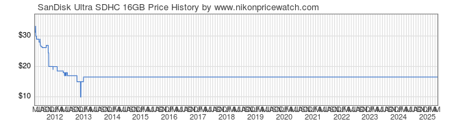 Price History Graph for SanDisk Ultra SDHC 16GB