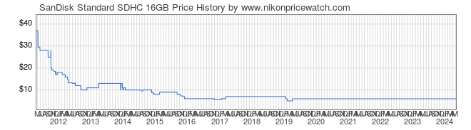 Price History Graph for SanDisk Standard SDHC 16GB