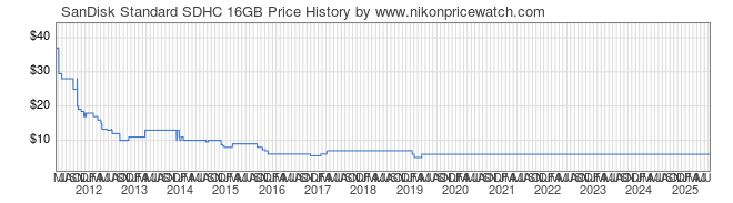 Price History Graph for SanDisk Standard SDHC 16GB