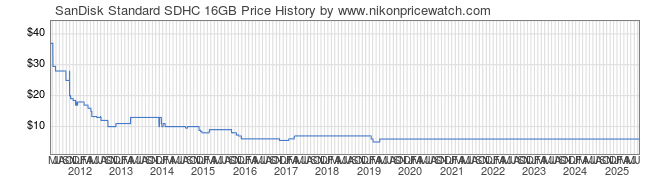 Price History Graph for SanDisk Standard SDHC 16GB