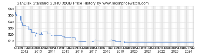 Price History Graph for SanDisk Standard SDHC 32GB
