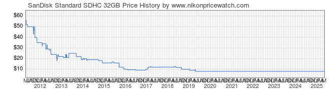 Price History Graph for SanDisk Standard SDHC 32GB