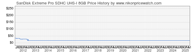 Price History Graph for SanDisk Extreme Pro SDHC UHS-I 8GB