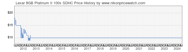 Price History Graph for Lexar 8GB Platinum II 100x SDHC