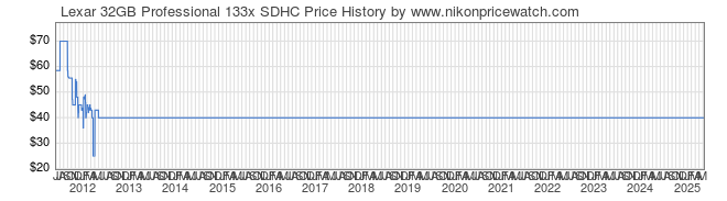 Price History Graph for Lexar 32GB Professional 133x SDHC