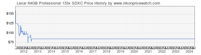 Price History Graph for Lexar 64GB Professional 133x SDXC